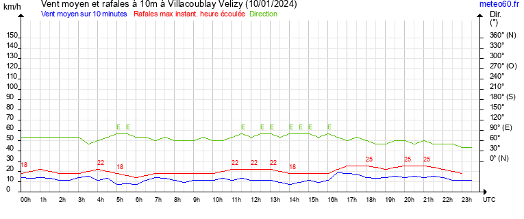 vent moyen et rafales