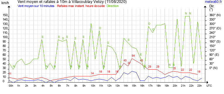 vent moyen et rafales