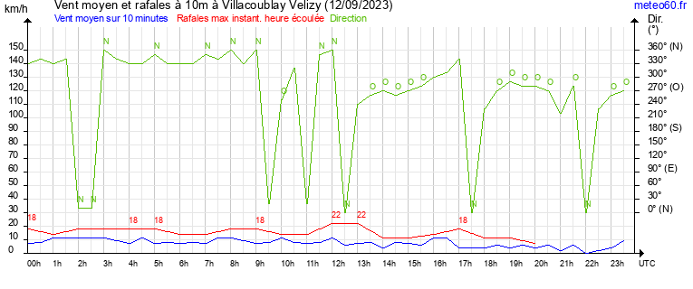 vent moyen et rafales