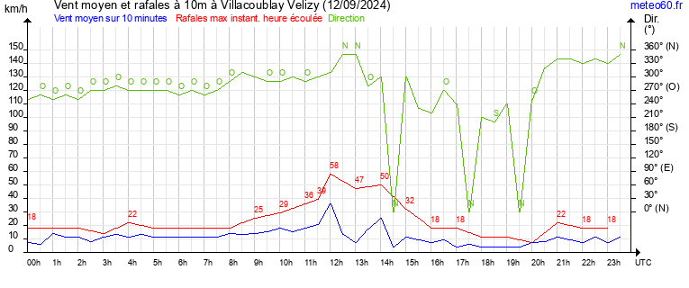 vent moyen et rafales