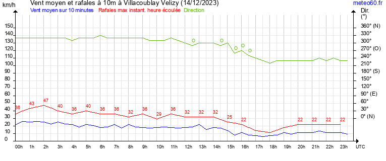 vent moyen et rafales