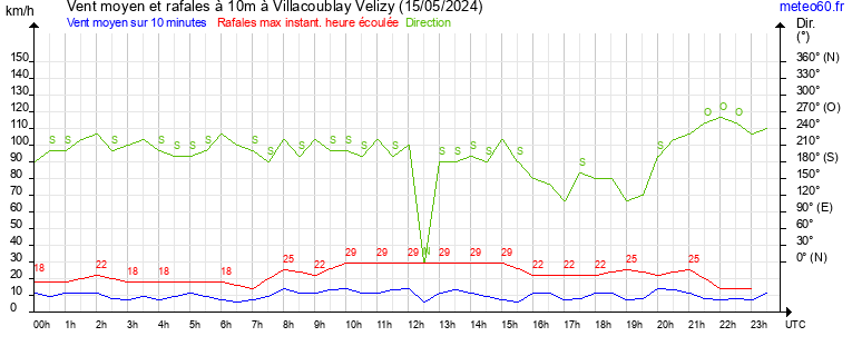 vent moyen et rafales