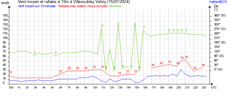 vent moyen et rafales