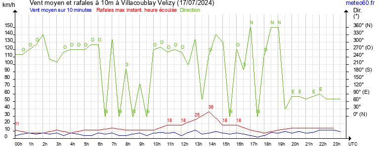 vent moyen et rafales