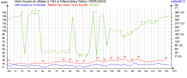 vent moyen et rafales