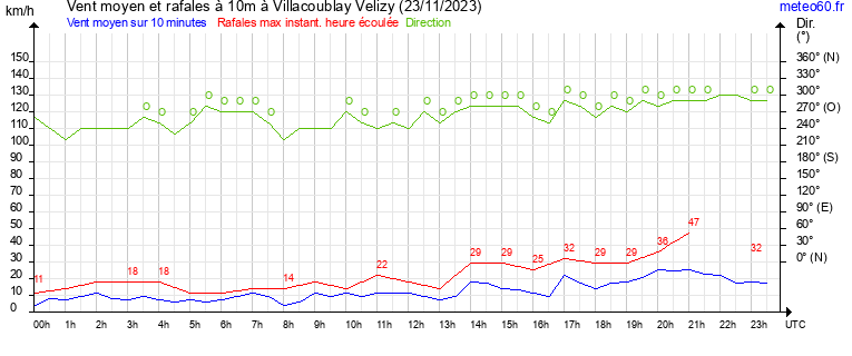 vent moyen et rafales