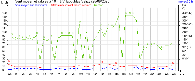 vent moyen et rafales