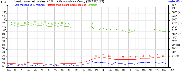 vent moyen et rafales