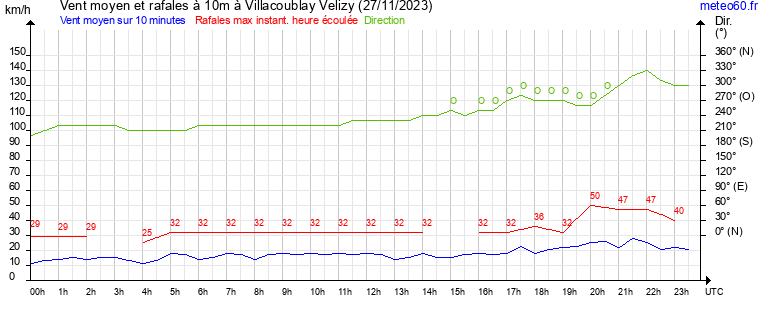 vent moyen et rafales