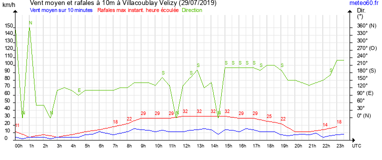 vent moyen et rafales