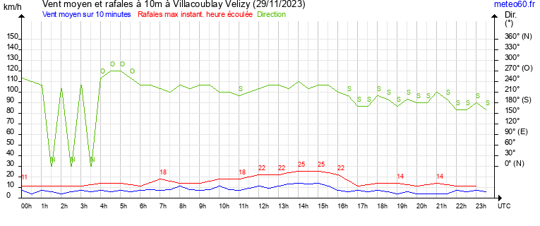 vent moyen et rafales