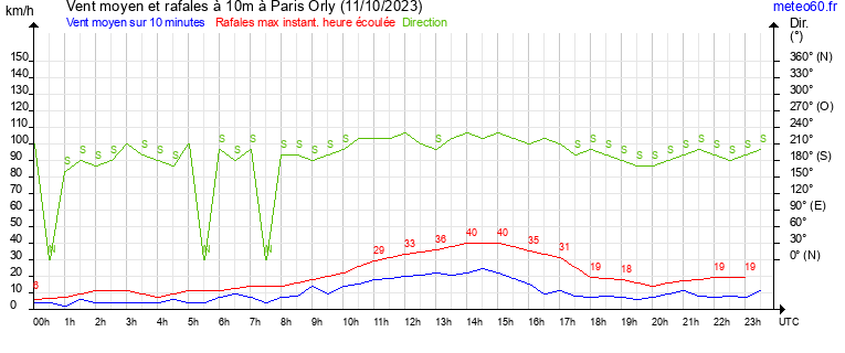 vent moyen et rafales