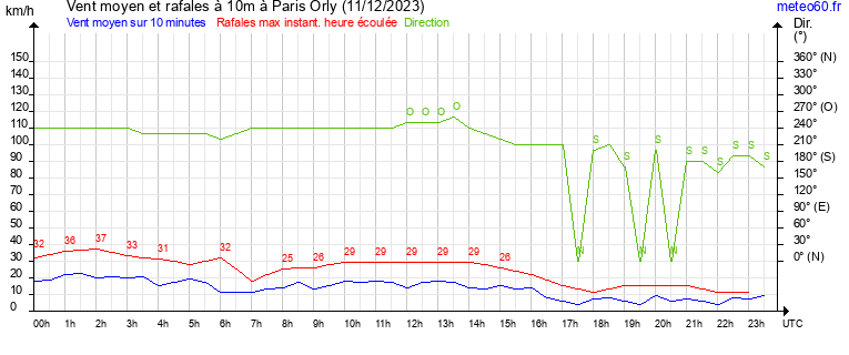 vent moyen et rafales