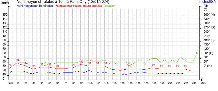 vent moyen et rafales