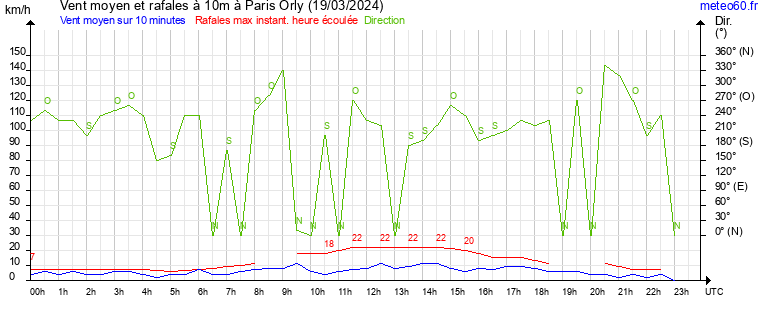 vent moyen et rafales