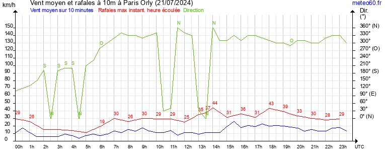 vent moyen et rafales