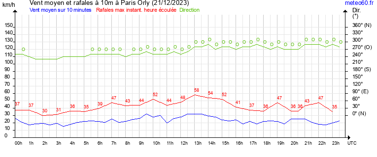 vent moyen et rafales