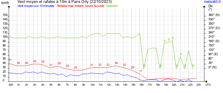 vent moyen et rafales