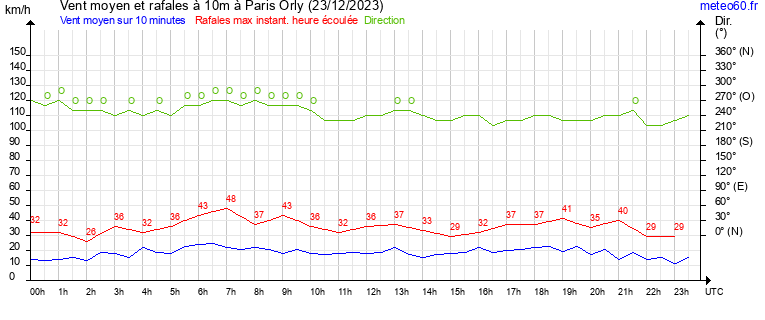 vent moyen et rafales