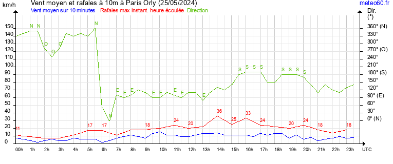 vent moyen et rafales