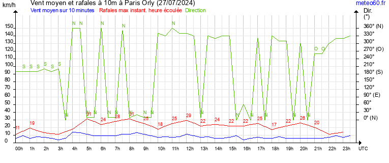 vent moyen et rafales