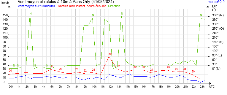 vent moyen et rafales