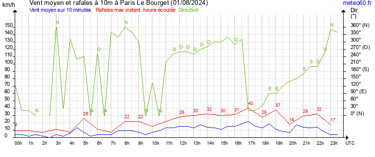 vent moyen et rafales