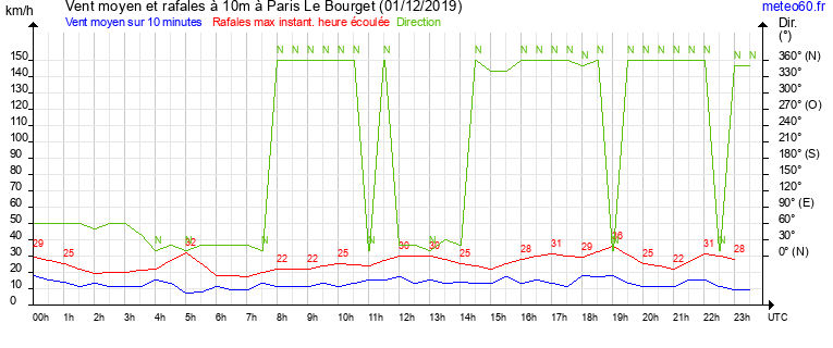 vent moyen et rafales