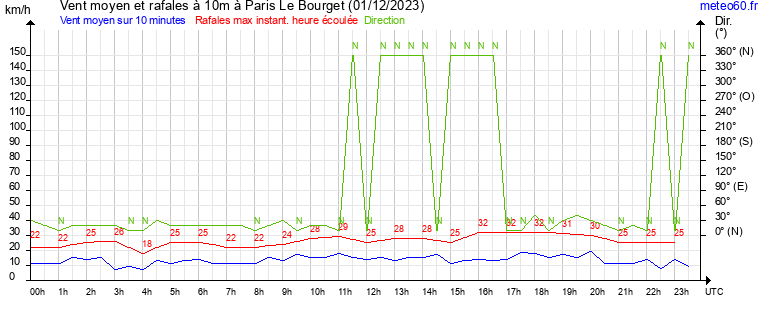 vent moyen et rafales