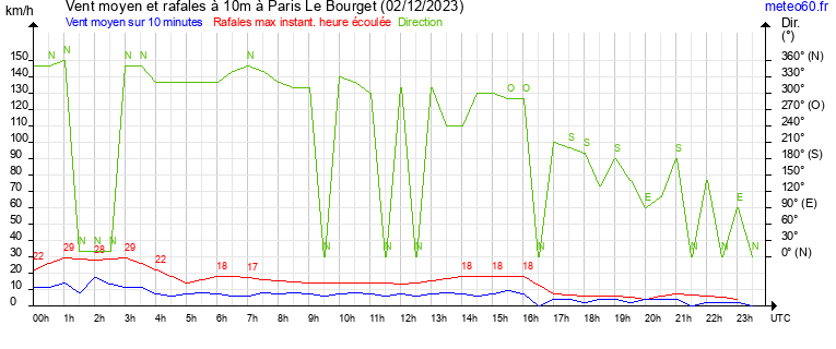 vent moyen et rafales