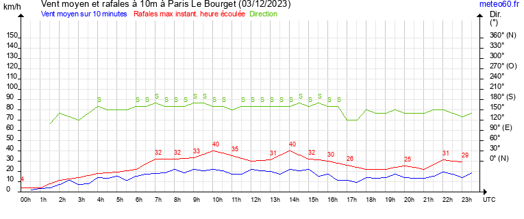 vent moyen et rafales