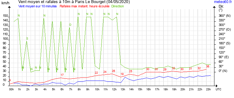 vent moyen et rafales