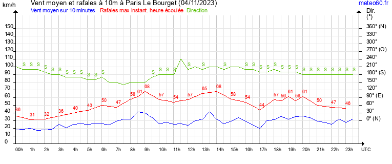 vent moyen et rafales