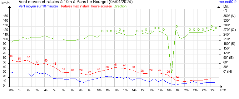 vent moyen et rafales