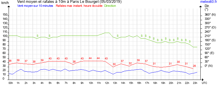 vent moyen et rafales