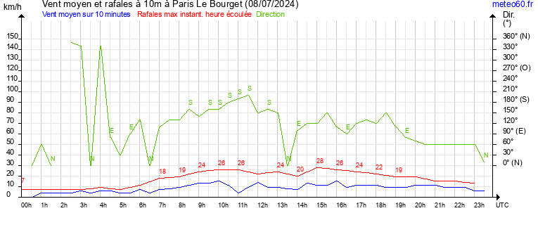 vent moyen et rafales