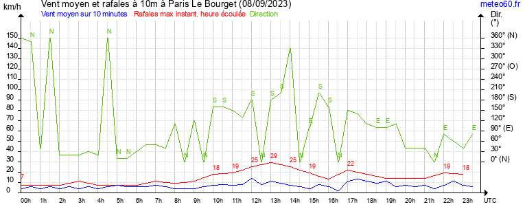 vent moyen et rafales