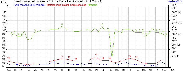 vent moyen et rafales