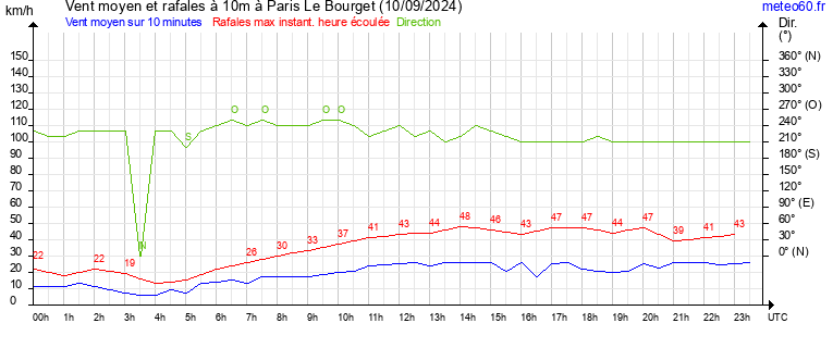 vent moyen et rafales