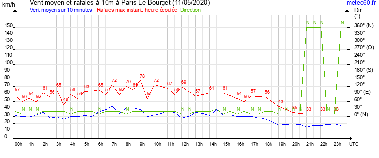 vent moyen et rafales