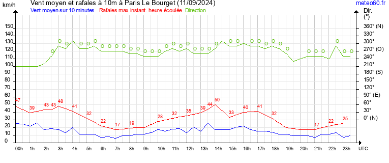 vent moyen et rafales