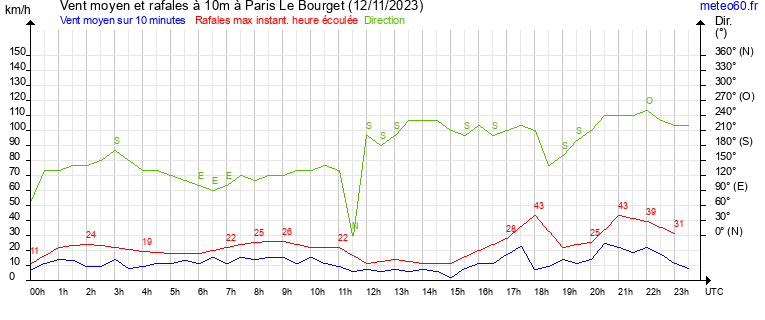 vent moyen et rafales