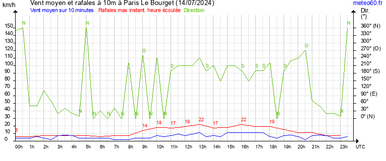 vent moyen et rafales