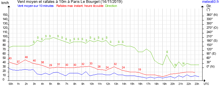 vent moyen et rafales