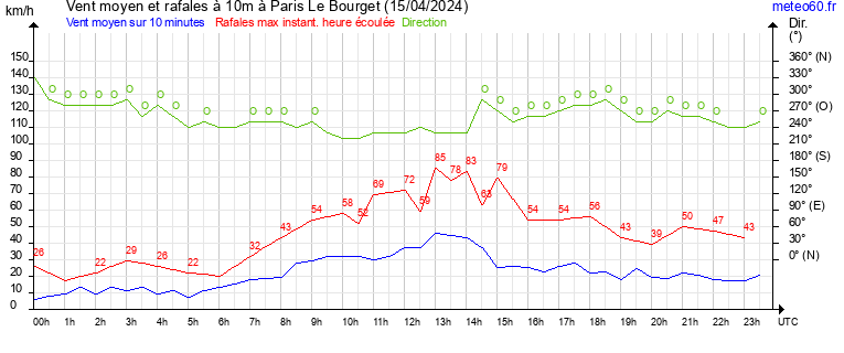 vent moyen et rafales