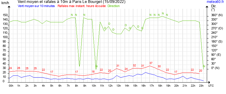 vent moyen et rafales