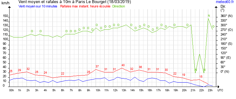 vent moyen et rafales