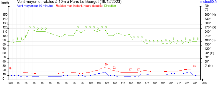 vent moyen et rafales