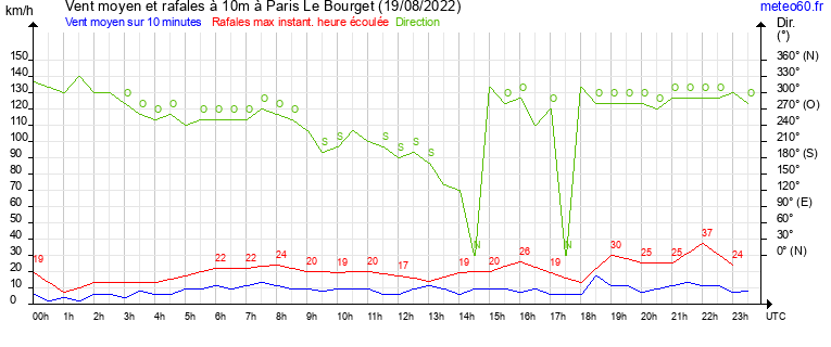 vent moyen et rafales