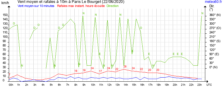 vent moyen et rafales